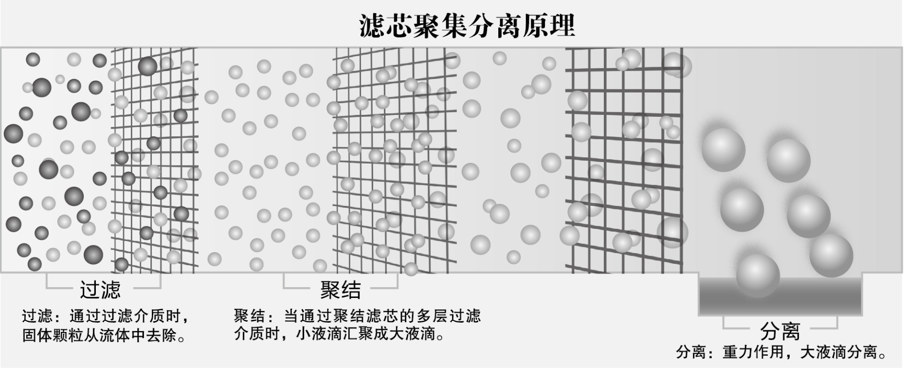 高效聚結(jié)分離技術(shù)原理