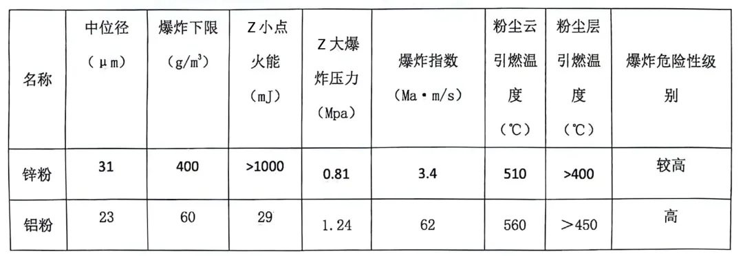 工貿(mào)行業(yè)重點(diǎn)可燃性粉塵目錄