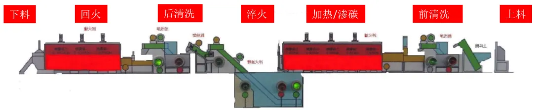 熱處理網(wǎng)帶爐工藝流程