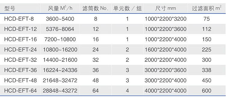 大型集中式工業(yè)除塵器技術參數(shù)